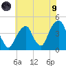 Brooklyn Bridge tide chart for Friday, July 9, 2021
