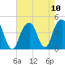Brooklyn Bridge tide chart for Tuesday, August 10, 2021
