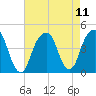 Brooklyn Bridge tide chart for Wednesday, August 11, 2021