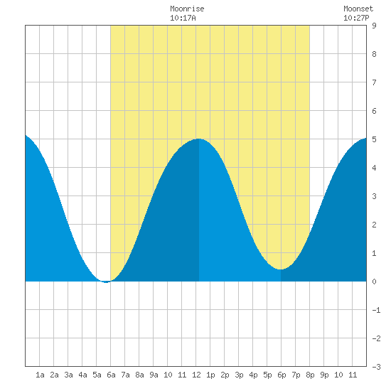 Brooklyn Bridge tide chart for Thursday, August 12, 2021