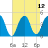 Brooklyn Bridge tide chart for Thursday, August 12, 2021