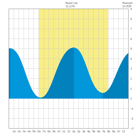 Brooklyn Bridge tide chart for Friday, August 13, 2021