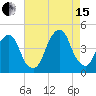 Brooklyn Bridge tide chart for Sunday, August 15, 2021