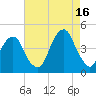 Brooklyn Bridge tide chart for Monday, August 16, 2021