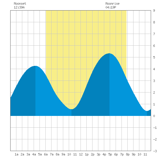 Brooklyn Bridge tide chart for Tuesday, August 17, 2021