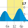 Brooklyn Bridge tide chart for Tuesday, August 17, 2021