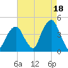 Brooklyn Bridge tide chart for Wednesday, August 18, 2021