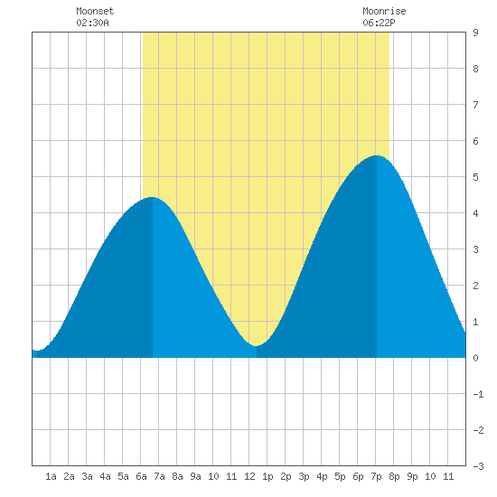 Brooklyn Bridge tide chart for Thursday, August 19, 2021