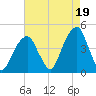 Brooklyn Bridge tide chart for Thursday, August 19, 2021