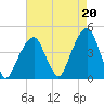 Brooklyn Bridge tide chart for Friday, August 20, 2021