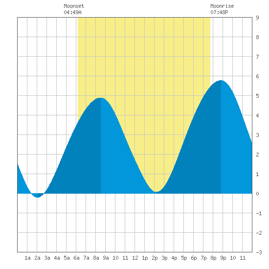 Brooklyn Bridge tide chart for Saturday, August 21, 2021