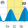 Brooklyn Bridge tide chart for Sunday, August 22, 2021