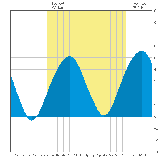 Brooklyn Bridge tide chart for Monday, August 23, 2021