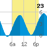 Brooklyn Bridge tide chart for Monday, August 23, 2021