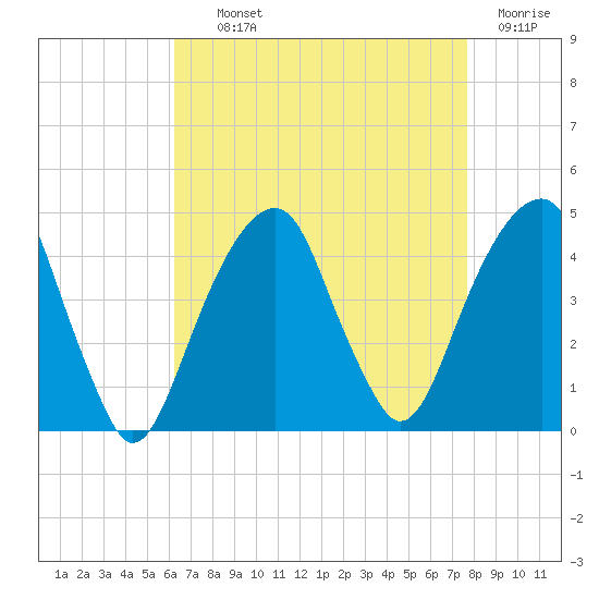 Brooklyn Bridge tide chart for Tuesday, August 24, 2021