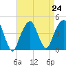 Brooklyn Bridge tide chart for Tuesday, August 24, 2021
