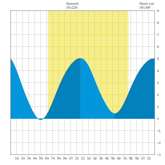 Brooklyn Bridge tide chart for Wednesday, August 25, 2021
