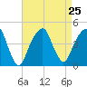 Brooklyn Bridge tide chart for Wednesday, August 25, 2021