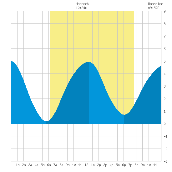 Brooklyn Bridge tide chart for Thursday, August 26, 2021