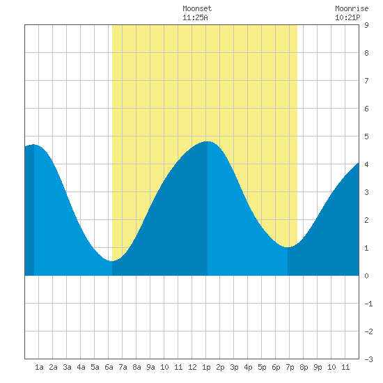 Brooklyn Bridge tide chart for Friday, August 27, 2021