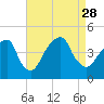 Brooklyn Bridge tide chart for Saturday, August 28, 2021