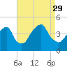 Brooklyn Bridge tide chart for Sunday, August 29, 2021