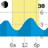 Brooklyn Bridge tide chart for Monday, August 30, 2021