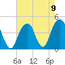 Brooklyn Bridge tide chart for Monday, August 9, 2021