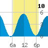 Brooklyn Bridge tide chart for Friday, September 10, 2021