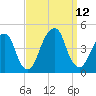 Brooklyn Bridge tide chart for Sunday, September 12, 2021