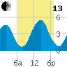 Brooklyn Bridge tide chart for Monday, September 13, 2021