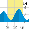 Brooklyn Bridge tide chart for Tuesday, September 14, 2021
