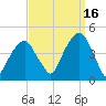 Brooklyn Bridge tide chart for Thursday, September 16, 2021
