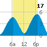 Brooklyn Bridge tide chart for Friday, September 17, 2021