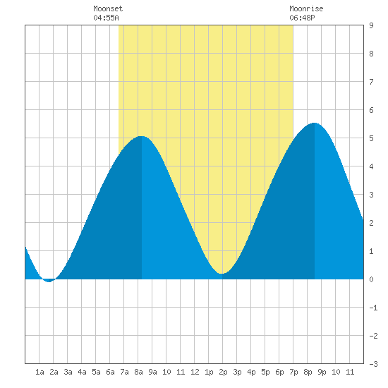 Brooklyn Bridge tide chart for Sunday, September 19, 2021