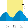 Brooklyn Bridge tide chart for Wednesday, September 1, 2021