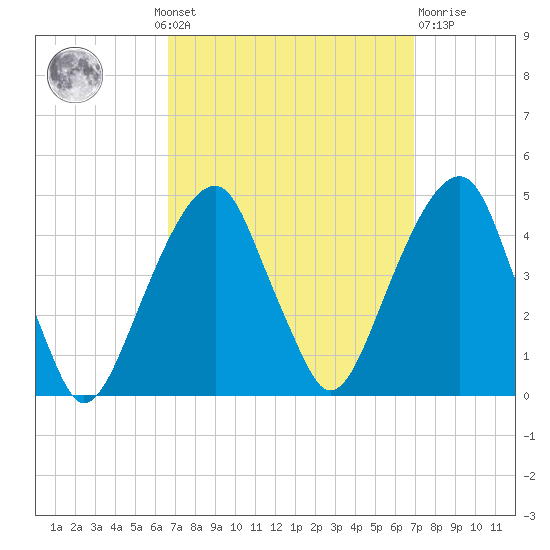 Brooklyn Bridge tide chart for Monday, September 20, 2021