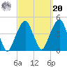 Brooklyn Bridge tide chart for Monday, September 20, 2021
