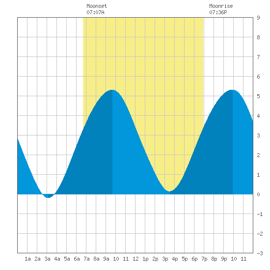 Brooklyn Bridge tide chart for Tuesday, September 21, 2021