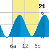 Brooklyn Bridge tide chart for Tuesday, September 21, 2021