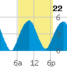 Brooklyn Bridge tide chart for Wednesday, September 22, 2021