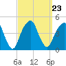 Brooklyn Bridge tide chart for Thursday, September 23, 2021