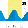 Brooklyn Bridge tide chart for Saturday, September 25, 2021