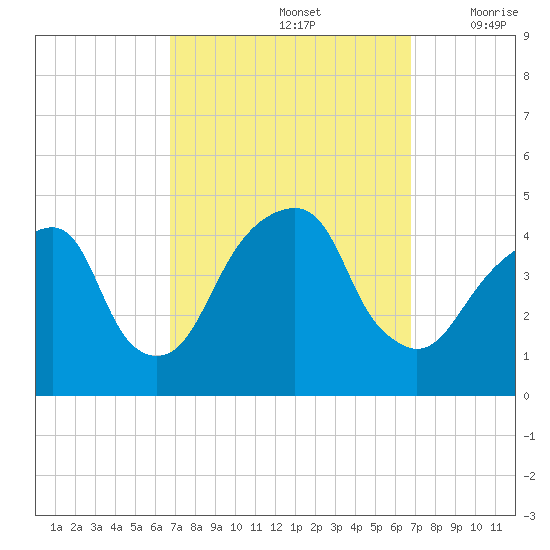 Brooklyn Bridge tide chart for Sunday, September 26, 2021