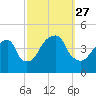 Brooklyn Bridge tide chart for Monday, September 27, 2021