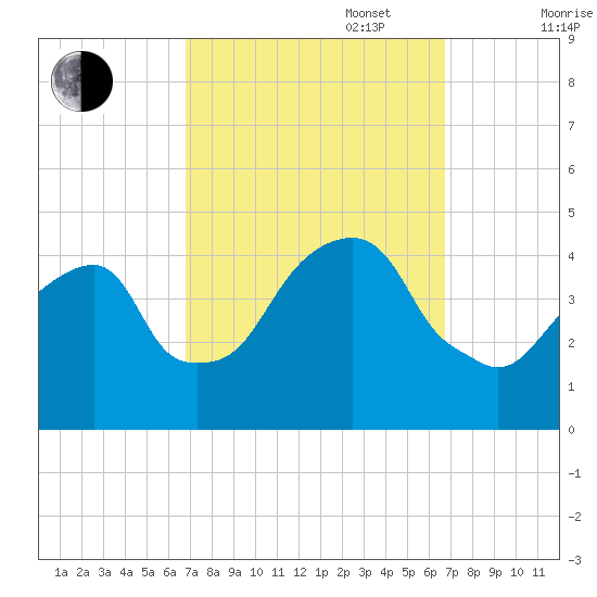 Brooklyn Bridge tide chart for Tuesday, September 28, 2021