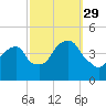 Brooklyn Bridge tide chart for Wednesday, September 29, 2021