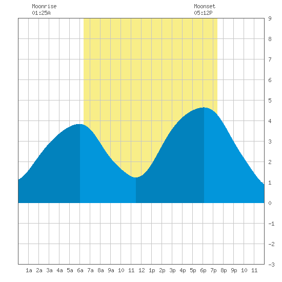 Brooklyn Bridge tide chart for Thursday, September 2, 2021