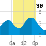 Brooklyn Bridge tide chart for Thursday, September 30, 2021