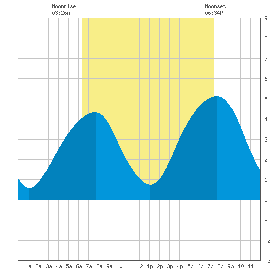 Brooklyn Bridge tide chart for Saturday, September 4, 2021